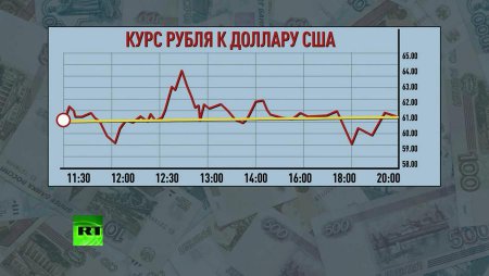 Курс доллара к рублю отреагировал на общение Путина со СМИ