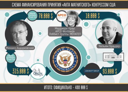 Ходорковский заплатил 385 000 $ за принятие «Акта Магнитского» в американском Конгрессе