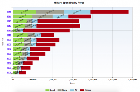 Россия сообщила о росте оборонных расходов почти на 50%