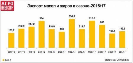 Россия на 35% увеличила экспорт растительных масел Экспорт