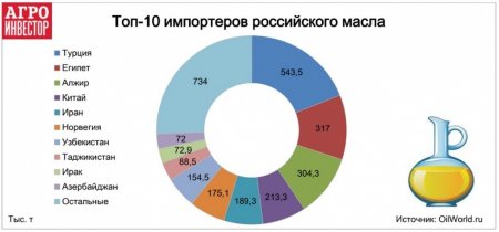 Россия на 35% увеличила экспорт растительных масел Экспорт