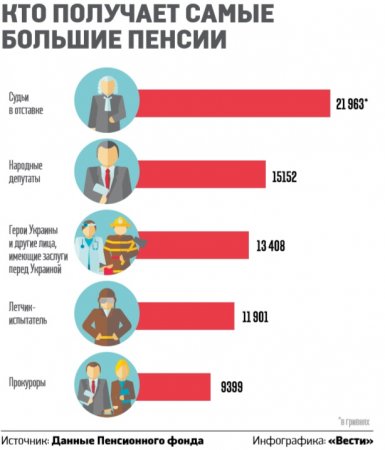 «Пенсионная реформа - это имитация». У кого в Украине самые высокие пенсии