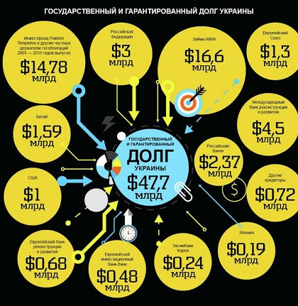 Кому принадлежит Украина — активы, долги и офшоры