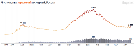 Коронавирус в России: главные цифры | Русская весна